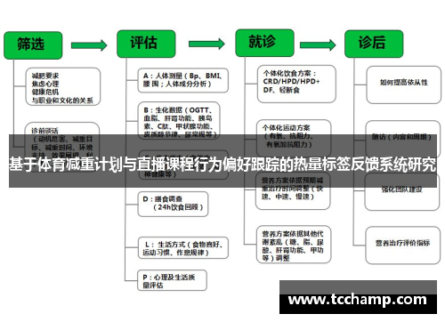 基于体育减重计划与直播课程行为偏好跟踪的热量标签反馈系统研究