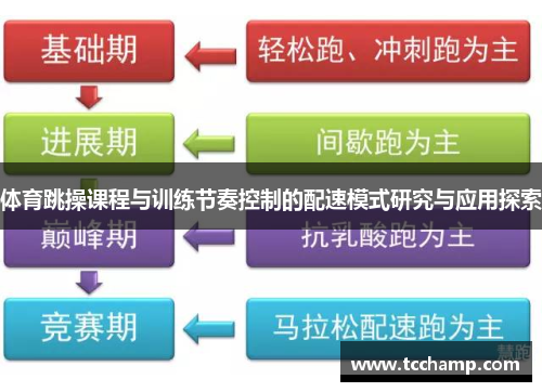 体育跳操课程与训练节奏控制的配速模式研究与应用探索